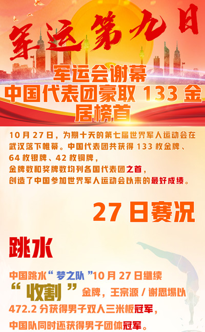 军运第九日：军运会谢幕 中国代表团豪取133金居榜首